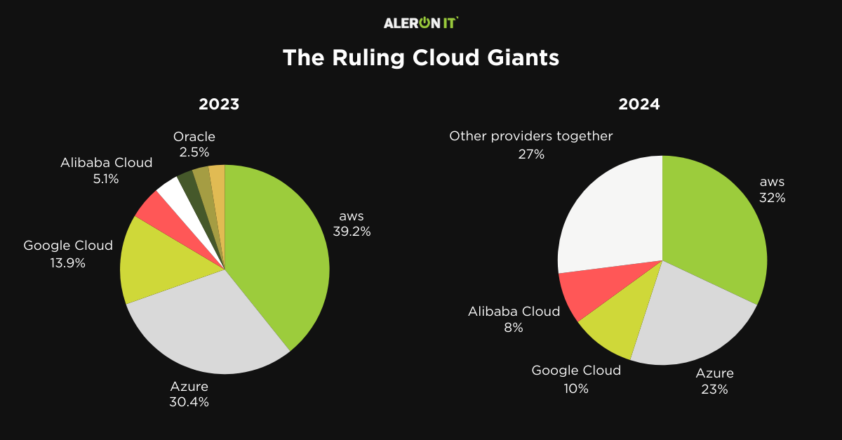 How does the landscape of cloud computing in 2024 look like? The article highlights market leaders like AWS, Azure, and Google Cloud, and emerging cloud trends.