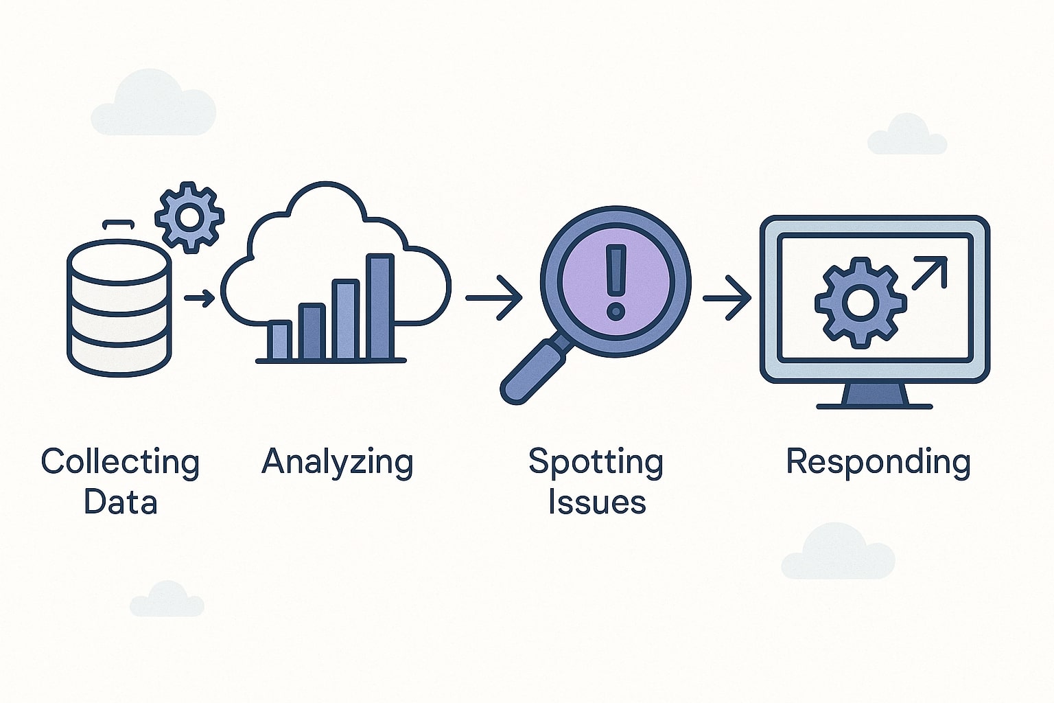 Simple AIOps process explained for IT monitoring. Simple AIOps process explained for IT monitoring.